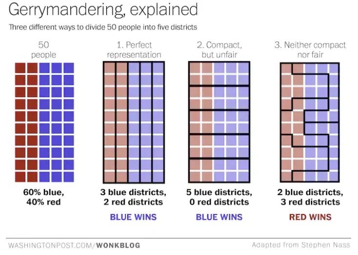 This bar chart illustrates three different methods of dividing a population into districts: perfect representation, compact but unfair, and neither compact nor fair. The chart shows that perfect representation results in a 60/40 split, while other methods can lead to partisan outcomes like all blue or red districts. Image from the Wonkblog