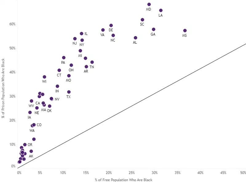 Scatter plot showing the relationship between a state’s percentage of its free population that is Black and the percentage of its prison population that is Black. States with a higher percentage of their free population that is Black also tend to have a higher percentage of their prison population that is Black, indicating potential prison gerrymandering.