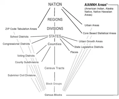Hierarchical tree diagram illustrating how ZIP Code Tabulation Areas are divided into Regions, Divisions, States, Counties, Census Tracts, and Block Groups. The diagram shows how these areas relate to Congressional Districts, Voting Districts, County Subdivisions, and other statistical areas.