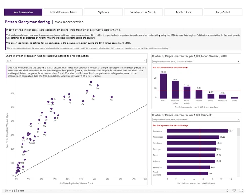 Line chart showing incarceration rates per 1,000 group members by race and state. Black people are incarcerated at a rate more than 5 times the free population in many states, with Mississippi having the highest rate at nearly 16 people per 1,000.