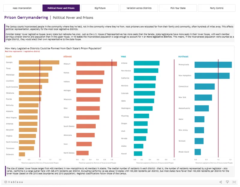 This bar chart illustrates potential legislative districts of incarcerated people across ten states, categorized by region: South, Midwest, West, and Northeast. The most important takeaway is that districts in the South have a significantly higher proportion of incarcerated residents compared to other regions.
