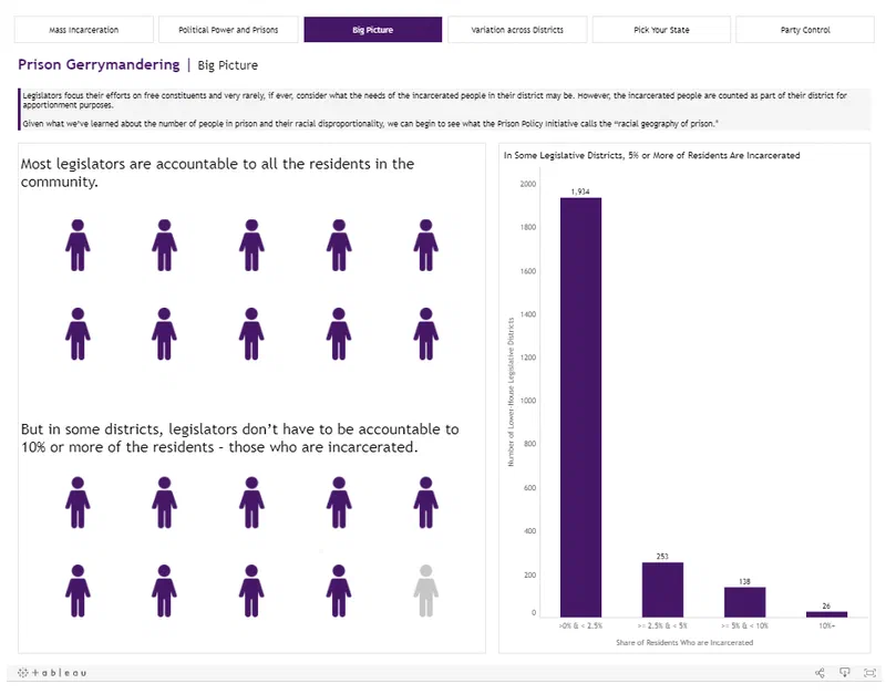 Bar chart showing the number of Lower House Legislative Districts with varying incarceration rates. A significant portion, 138 districts, have at least 10% of their residents incarcerated, highlighting a potential accountability gap for legislators.