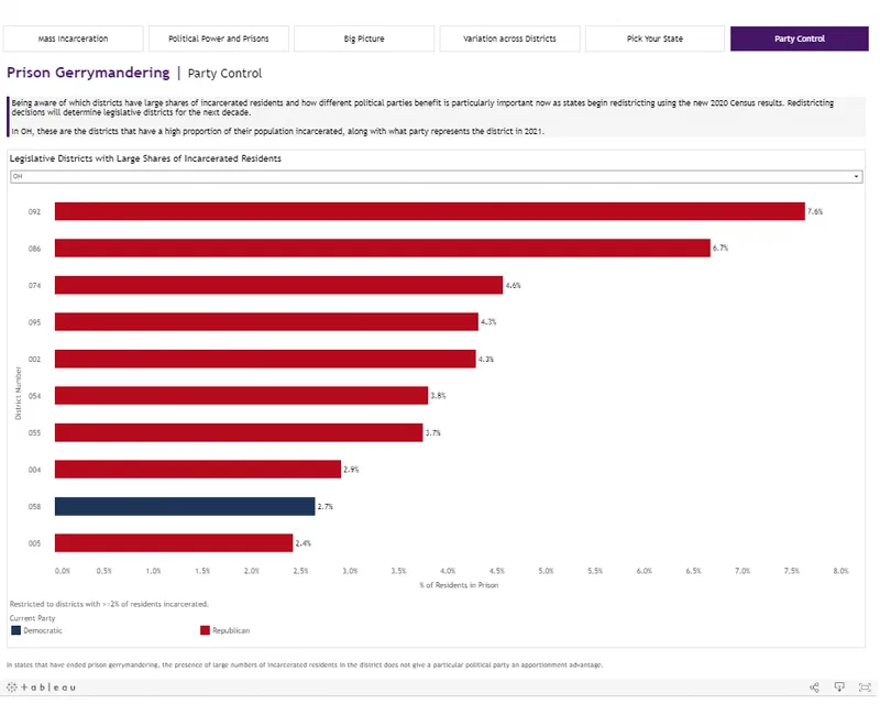Horizontal bar chart showing district-level incarceration rates in Ohio, with bars colored by party control. The most important takeaway is that districts with a high proportion of incarcerated residents are more likely to have Republican representation, particularly in 2021.