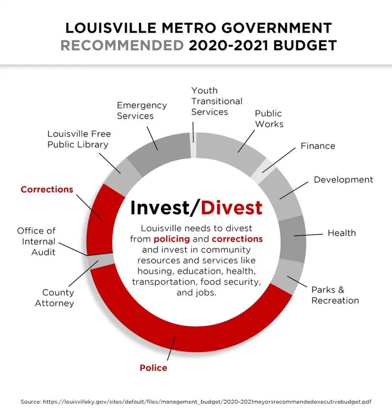 This pie chart illustrates Louisville Metro Government's recommended 2020-2021 budget, showing that the largest portion is allocated to Police. The Invest/Divest campaign advocates shifting funds from policing and corrections towards community resources like housing, education, and jobs.