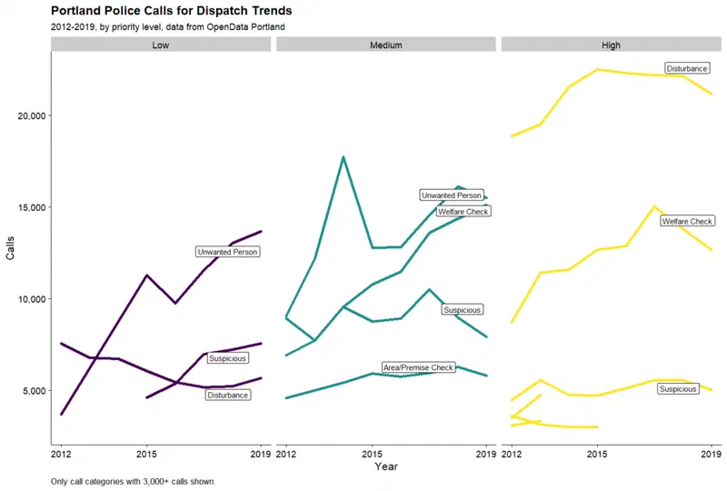 Line graph showing Portland Police Bureau call volume from 2012-2019, categorized by priority level. Calls for 'disturbance' and 'welfare check' consistently represent the highest volume, indicating these are the most frequent reasons for dispatch.
