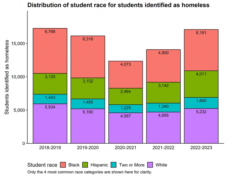Bar chart showing the distribution of student race among students identified as homeless from 2018-2019 to 2022-2023. Black students represent the largest group, with over 6,700 identified as homeless in 2018-2019.