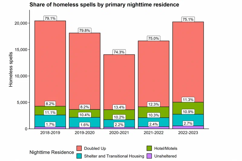 This bar chart shows the share of homeless spells by primary nighttime residence from 2018-2019 to 2022-2023. The largest share, approximately 75%, of homeless spells occurred as 'Doubled Up' housing across all years.
