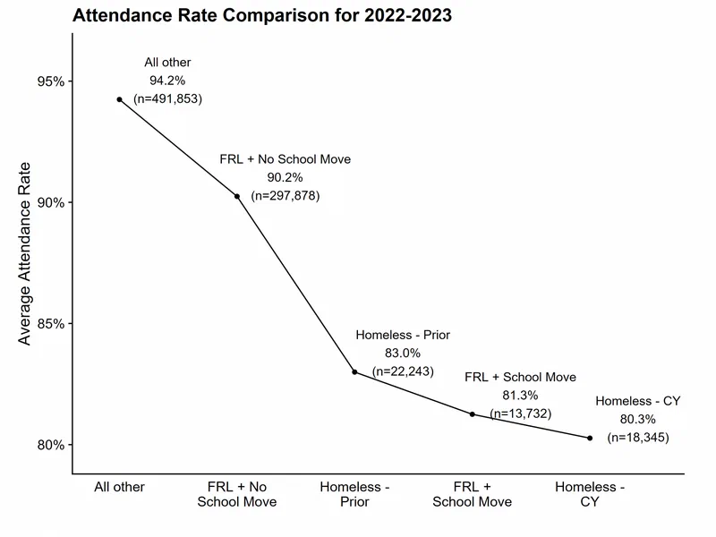 Line graph comparing attendance rates across four student groups: All other, FRL + No School Move, Homeless - Prior, and FRL + School Move. The graph shows that all other students had the highest average attendance rate at 94.2%, significantly higher than any of the other groups, indicating a substantial attendance gap for students experiencing homelessness or those eligible for Free and Reduced Lunch. Homeless students had an attendance rate of just 80.3%