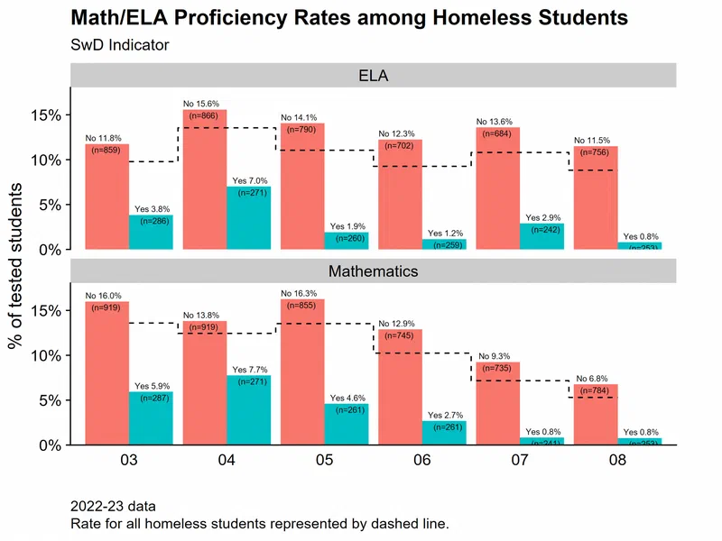 This bar chart compares math and ELA proficiency rates for homeless students by disability status indicator across grades 03-08. The data shows a consistently low percentage of homeless students achieving proficiency in either subject, with students with disabilities who are homeless having proficiency rates below 10% across the board.