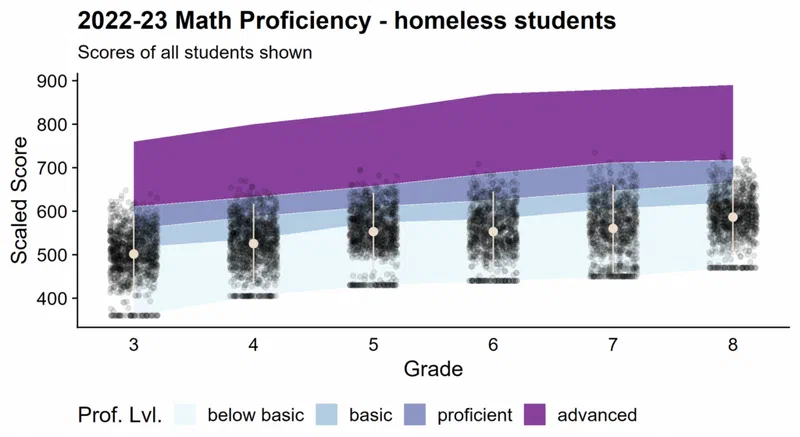Line graph showing scaled math proficiency scores by grade level for Wisconsin's homeless students. Scores are clustered, with a clear upward trend from grades 3 to 8, indicating improved proficiency. Homeless students' distribution is centered in the lowest proficiency level, with few students reaching up into the advanced category.