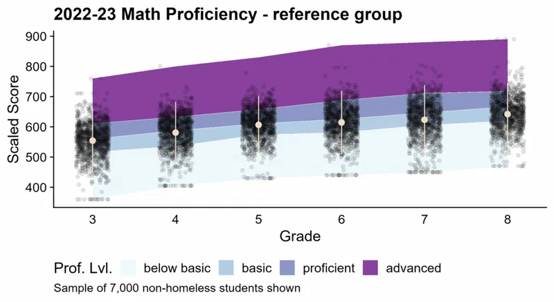 This scatter plot shows the distribution of Prof. Lvl scores for a sample of 7,000 non-homeless students across grades 3 through 8. The shaded area indicates the range of scores for each proficiency level, demonstrating that most students achieve proficient or advanced status by grade 8.