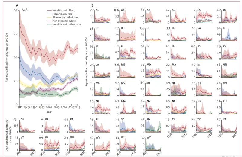 Line graph showing age-standardized mortality rates per 100,000 from 1980 to 2019 for Non-Hispanic White, Non-Hispanic Black, and All races and ethnicities populations across various U.S. states. The study reveals that official records significantly underreport deaths attributable to police violence, with over 30,000 such deaths occurring between 1980 and 2018.