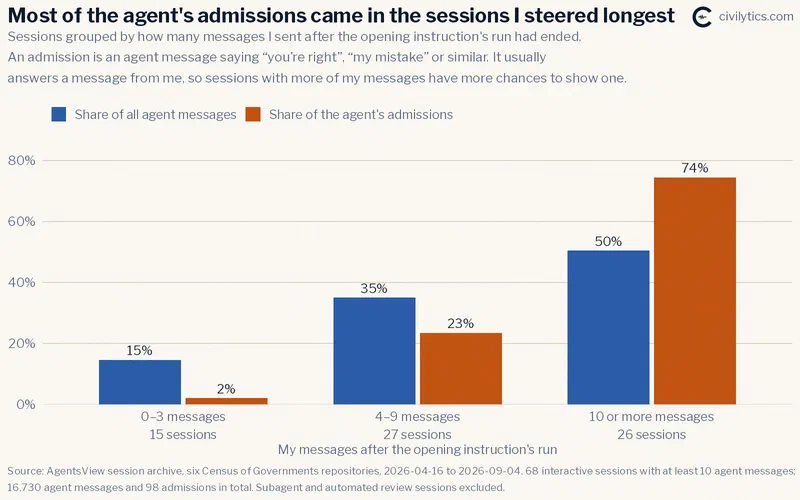 Share of the agent&rsquo;s work and of its admissions, for sessions grouped
by how many messages I sent after the opening instruction&rsquo;s run: 0–3 messages
(15 sessions), 4–9 (27) and 10 or more (26). The share of work rises from 15% to
35% to 50%; the share of admissions rises faster, from 2% to 23% to
74%.