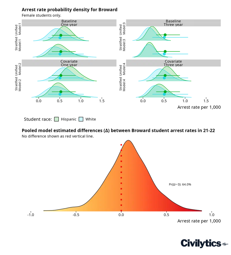 Two stacked figures for a Broward, Florida school district, female students only. The top shows modeled arrest-rate probability densities for Hispanic and White students across four model specifications; the two distributions overlap substantially in every panel. The bottom shows the pooled distribution of the estimated Hispanic-White difference, straddling zero, with only a 64% probability that the Hispanic rate is higher -- a much less certain disparity than the Baltimore City-County comparison.