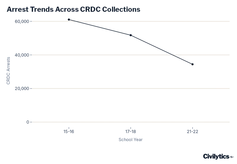 Line chart. School year on the x-axis (2015-16, 2017-18, 2021-22), total CRDC-reported arrests on the y-axis. Arrests fell steadily across the three waves, from about 61,000 in 2015-16 to about 52,000 in 2017-18 to about 35,000 in 2021-22.
