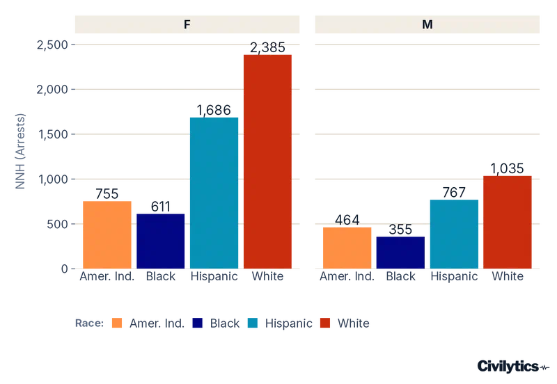 Faceted bar chart with two panels, one for female and one for male students, showing students per arrested student (NNH) by race, pooled across the three CRDC waves. In both panels White students have the highest NNH (least frequent arrests) and Black students the lowest; the gap is wider for female students, where White NNH (2,385) is roughly four times Black NNH (611).