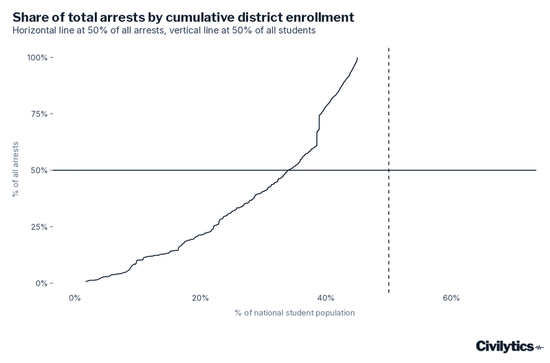Line chart plotting the cumulative share of all arrests against the cumulative share of national student enrollment, districts ordered from largest to smallest. The curve crosses 50% of all arrests at only about 33% of the national student population, showing that arrests are more concentrated in large districts than enrollment is.