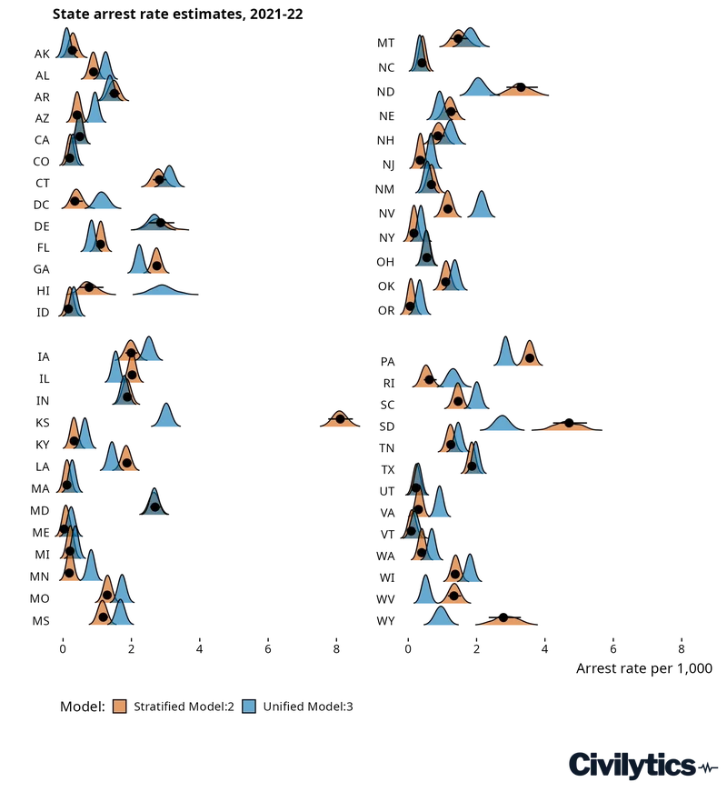 Faceted ridge plot with 51 states and territories grouped into four panels, showing modeled arrest-rate probability densities for 2021-22 under two model specifications (unified and stratified) alongside the observed frequentist interval as a point range. Most states show broadly overlapping model and observed intervals; a few, like South Dakota and North Dakota, show wide observed intervals reflecting small samples that the models narrow substantially.