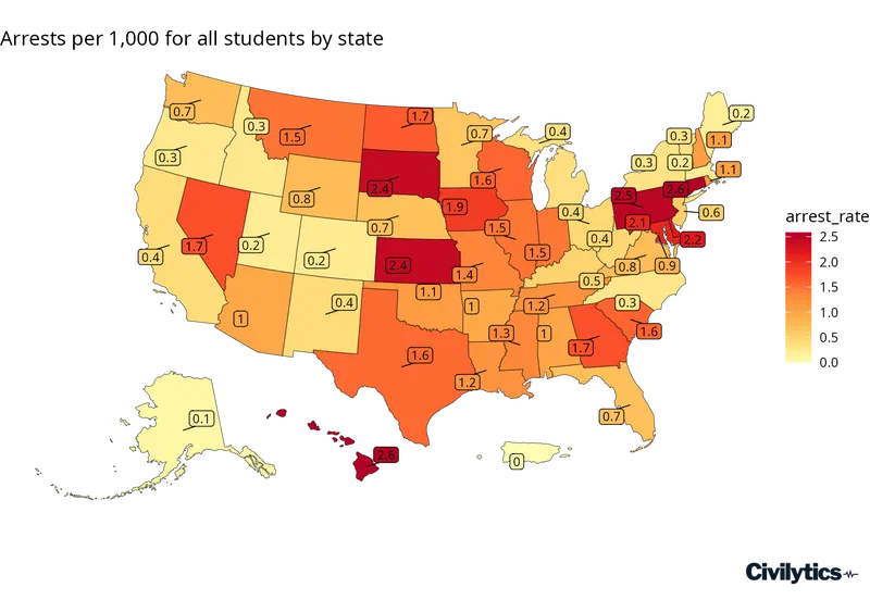 Choropleth map of the United States. States are colored and labeled by total arrests per 1,000 students summed across the three CRDC waves, darker red indicating a higher rate. Rates range from near zero in states like Colorado and Utah to above 2.5 in South Dakota, Pennsylvania, and Hawaii; several small Northeastern states are labeled with leader lines because they are too small to hold their own label.