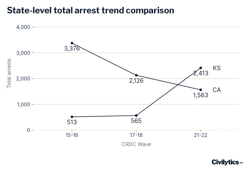 Line chart comparing total arrests over the three CRDC waves for Kansas and California. The two states moved in opposite directions: Kansas rose from 513 to 2,413 total arrests while California fell from 3,376 to 1,563, so the states swapped rank between the first and last wave.