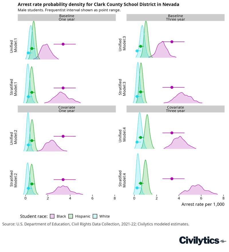 Density ridge plot in four panels showing modelled arrest-rate distributions for Black, Hispanic, and White male students in Clark County School District, Nevada, with the frequentist point interval overlaid for each group. Across all four specifications the Black student distribution sits well to the right of the Hispanic and White distributions, which overlap each other substantially. In the three-year covariate models the Black male arrest rate centres near 5 to 6 per 1,000 against roughly 1 per 1,000 for the other two groups.