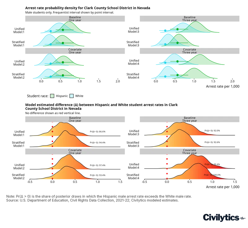 Two stacked panels for Clark County School District, Nevada. The upper panel shows modelled arrest-rate densities for Hispanic and White male students across four model specifications, with the two distributions overlapping. The lower panel shows the posterior distribution of the difference between them, with a dotted red line at zero. The probability that the Hispanic male rate exceeds the White male rate runs from 86.6 percent in the baseline one-year model to 100 percent in the three-year covariate model, so most of each difference distribution lies right of zero even though the two rate distributions overlap.