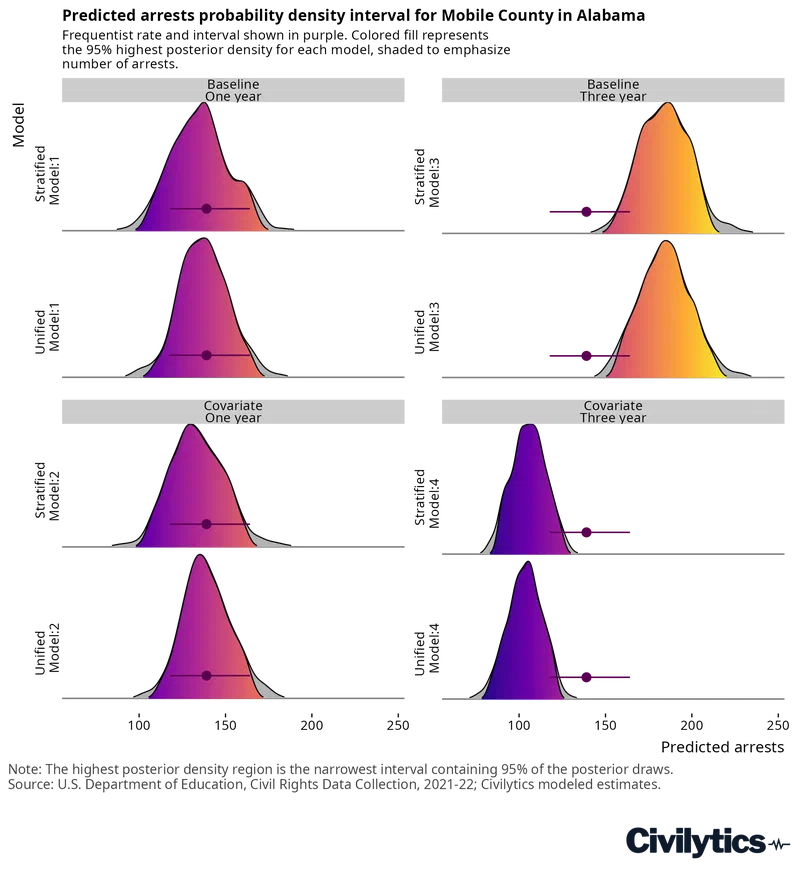 Density ridge plot in four panels for Mobile County, Alabama. Each ridge is the full posterior distribution of predicted arrests for one model in grey, with the 95 percent highest posterior density region shaded in colour and the frequentist interval drawn as a point interval. The one-year models on the left are nearly identical, the baseline models almost exactly reproducing the frequentist interval while the stratified models show a wider tail. The three-year baseline models at top right shift toward higher arrest counts and the three-year covariate models at bottom right shift lower, but every model's highest posterior density region still overlaps the frequentist interval.