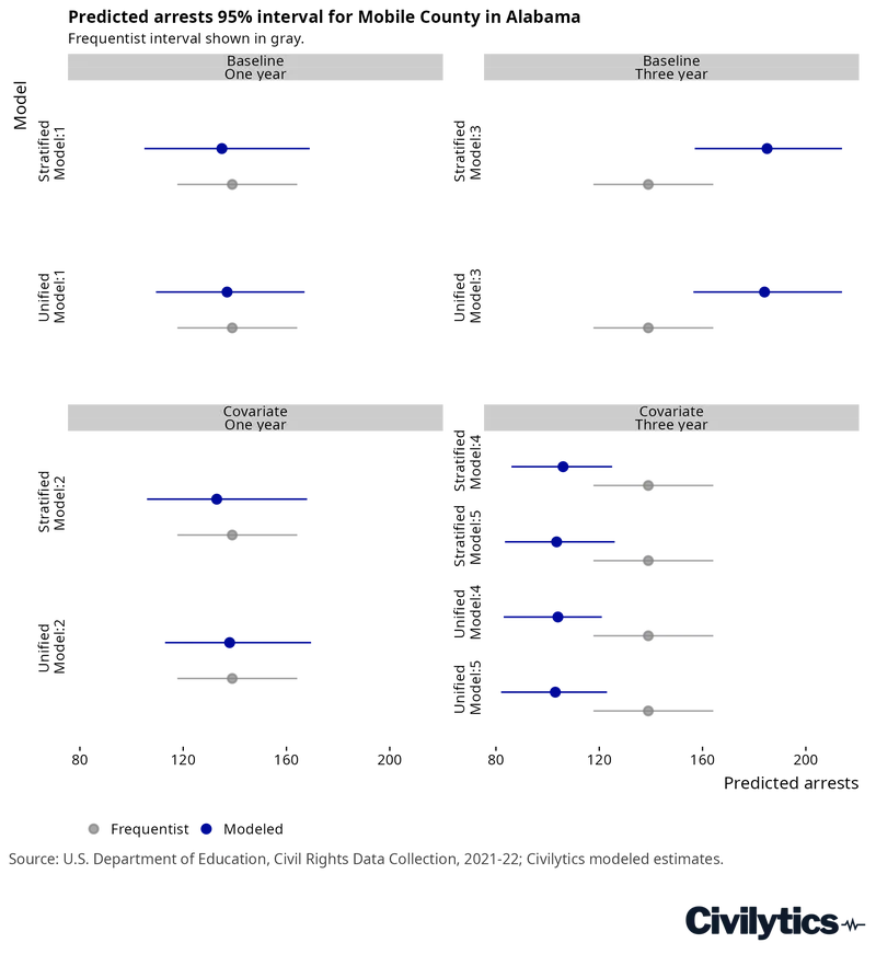 Point-and-interval chart in four panels for Mobile County, Alabama, which reported about 139 arrests in 2021-22. Each panel shows the grey frequentist interval and the blue modelled interval for unified and stratified specifications. The one-year models track the observed value closely. The three-year baseline models shift upward to a median near 182 arrests while the three-year covariate models shift downward to a median near 103, so the direction of the correction depends on whether covariates are included.