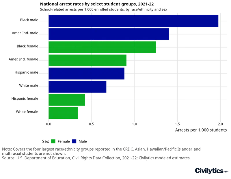 Horizontal bar chart of school-related arrests per 1,000 enrolled students for eight student groups in 2021-22, ordered highest to lowest and coloured by sex. Black male students have the highest rate at about 2.0 per 1,000 and American Indian male students the next highest at about 1.4; White female students have the lowest at about 0.35. Male rates exceed female rates within every racial group, but the spread between racial groups is wider than the gap between sexes.