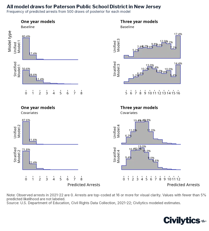 Histograms in four panels showing how often each arrest count appears across 500 posterior draws for Paterson Public School District, arranged by one-year versus three-year models and baseline versus covariate specifications. The one-year models place 51 to 88 percent of draws at zero arrests. The three-year baseline models put almost no weight on zero, spreading across 5 to 16 arrests, and the three-year covariate models peak at 3 to 5 arrests. Counts are top-coded at 16.