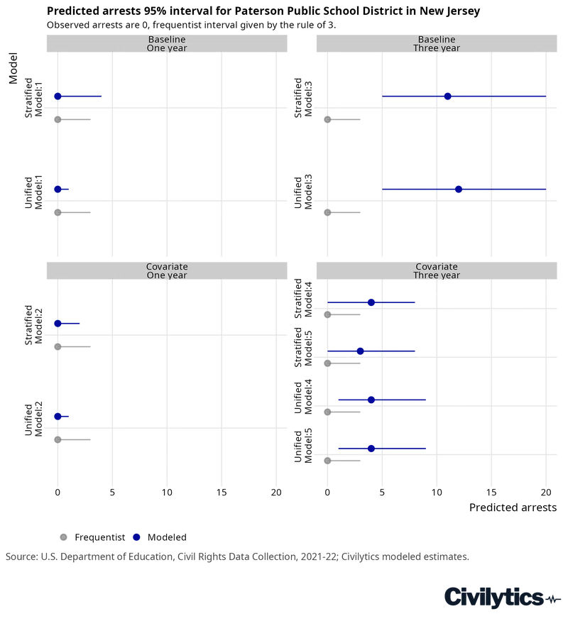 Point-and-interval chart in four panels comparing model specifications for Paterson Public School District, New Jersey, which reported zero arrests in 2021-22. Each panel plots predicted arrests horizontally, with the grey frequentist rule-of-three interval beneath the blue modelled interval for each unified and stratified variant. The one-year models, baseline and covariate alike, keep the median at zero. The three-year models disagree sharply: their medians sit near 11 to 12 arrests, with intervals reaching 20.