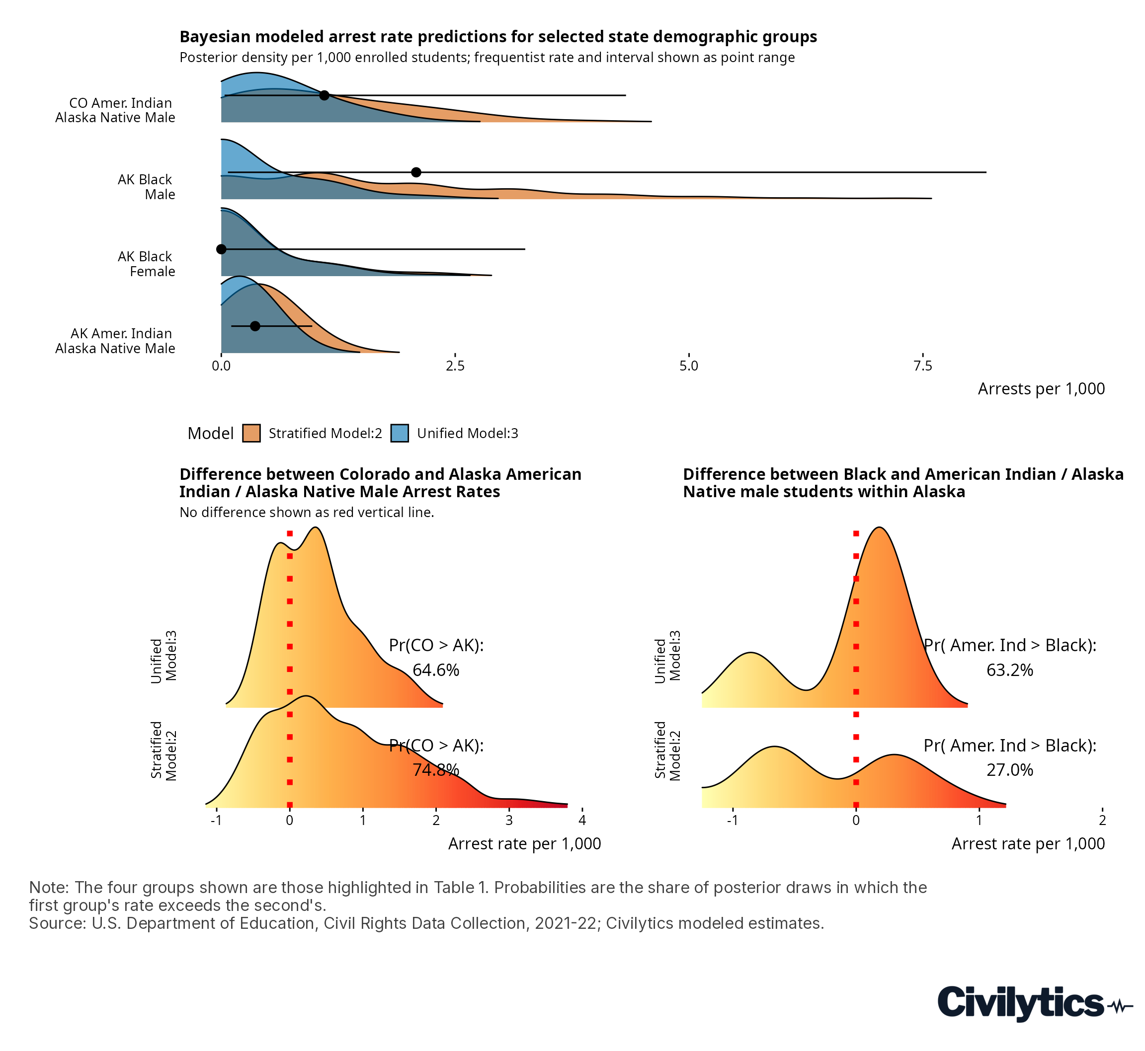 Equity Analysis at a Large Scale: Using Small Area Estimation to Get the Most from the CRDC School Arrest Data