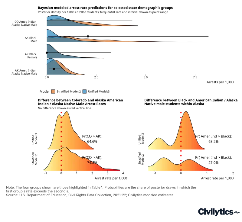 Three panels. The top panel shows modelled arrest-rate densities per 1,000 students for the four state demographic groups from Table 1 -- Colorado and Alaska American Indian/Alaska Native male students, and Alaska Black male and female students -- under two model specifications, with frequentist point intervals overlaid. The lower two panels show posterior distributions of the differences between pairs of those groups, each with a dotted red line at zero. Colorado's American Indian male rate exceeds Alaska's in 64.6 to 74.8 percent of draws, and Alaska's American Indian male rate exceeds its Black male rate in only 27.0 to 63.2 percent of draws -- both far short of the certainty the raw rates appear to show.